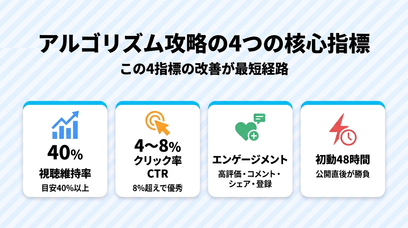 YouTubeアルゴリズム攻略で重視すべき4つの核心指標