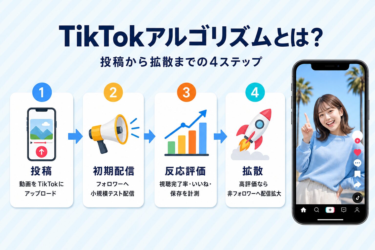 TikTokアルゴリズムの概要図：投稿から拡散までの流れ