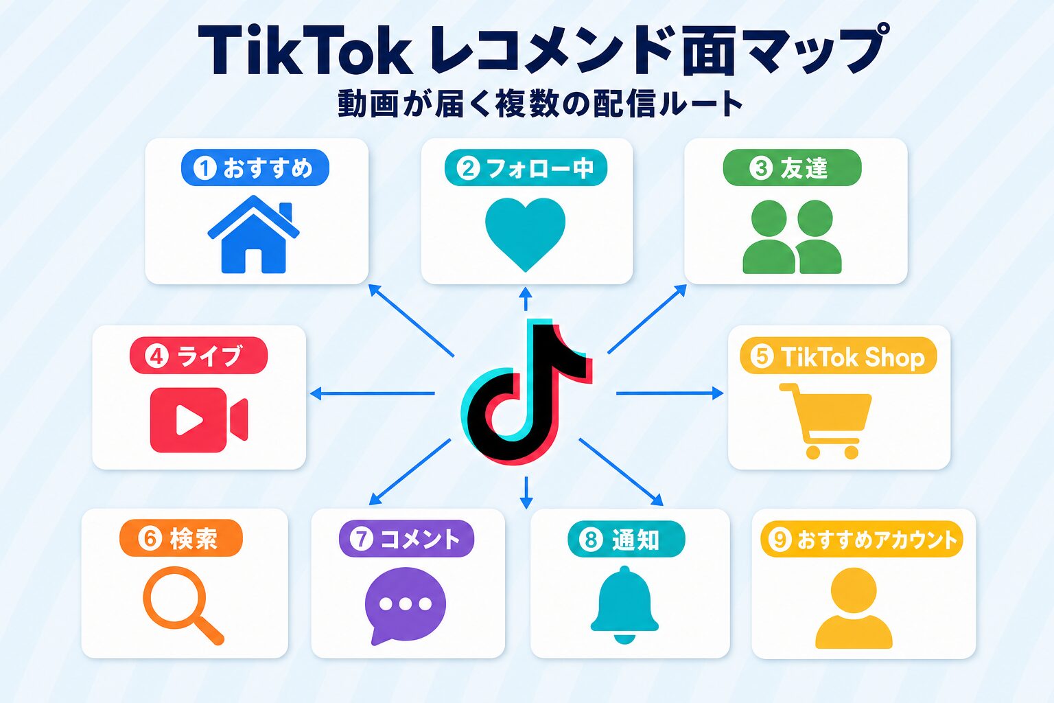 TikTok レコメンド面マップ