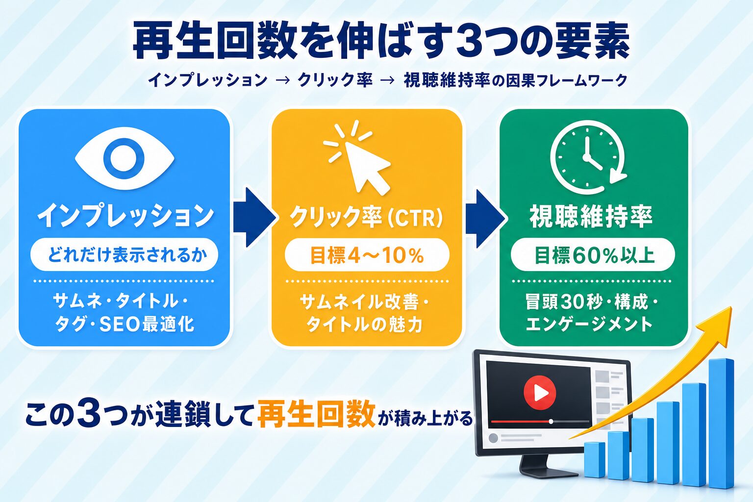 再生回数を構成する3要素：インプレッション→CTR→視聴維持率の因果フロー