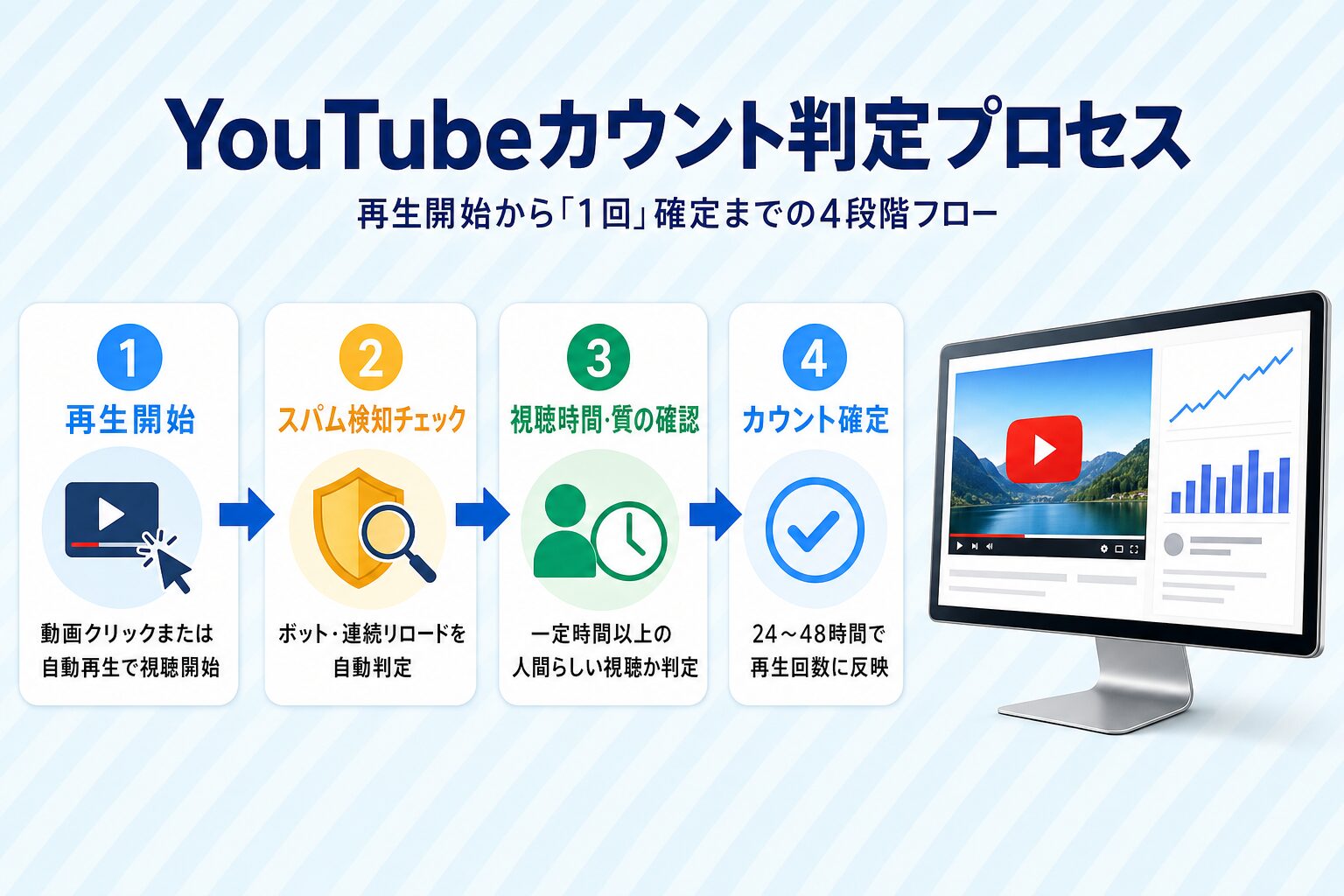 YouTubeがカウント1回を判定するプロセスの4段フロー