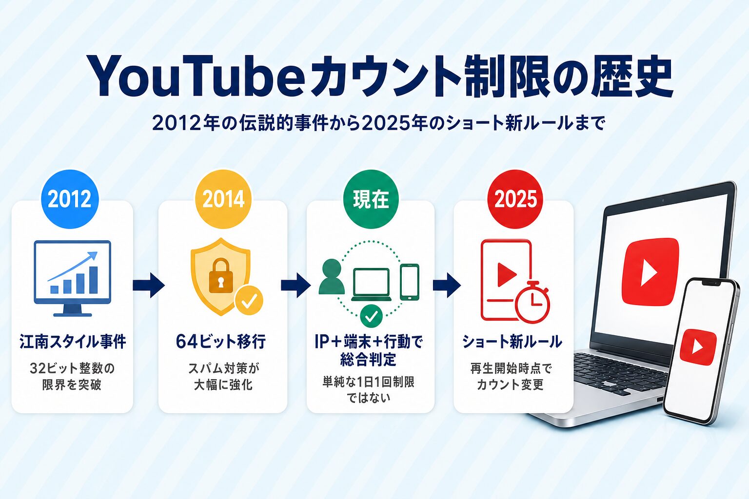 YouTubeのカウント制限の歴史：2012年〜現在のタイムライン
