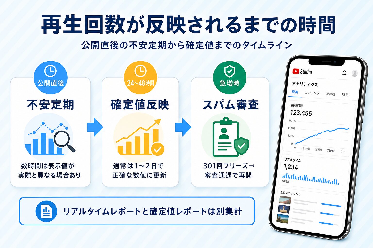 再生回数が確定するまでのタイムライン：不安定期から確定値まで