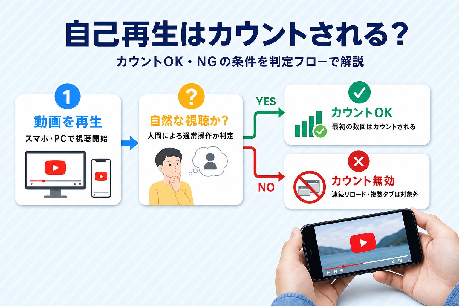 自己再生がカウントされる条件・されない条件のフロー