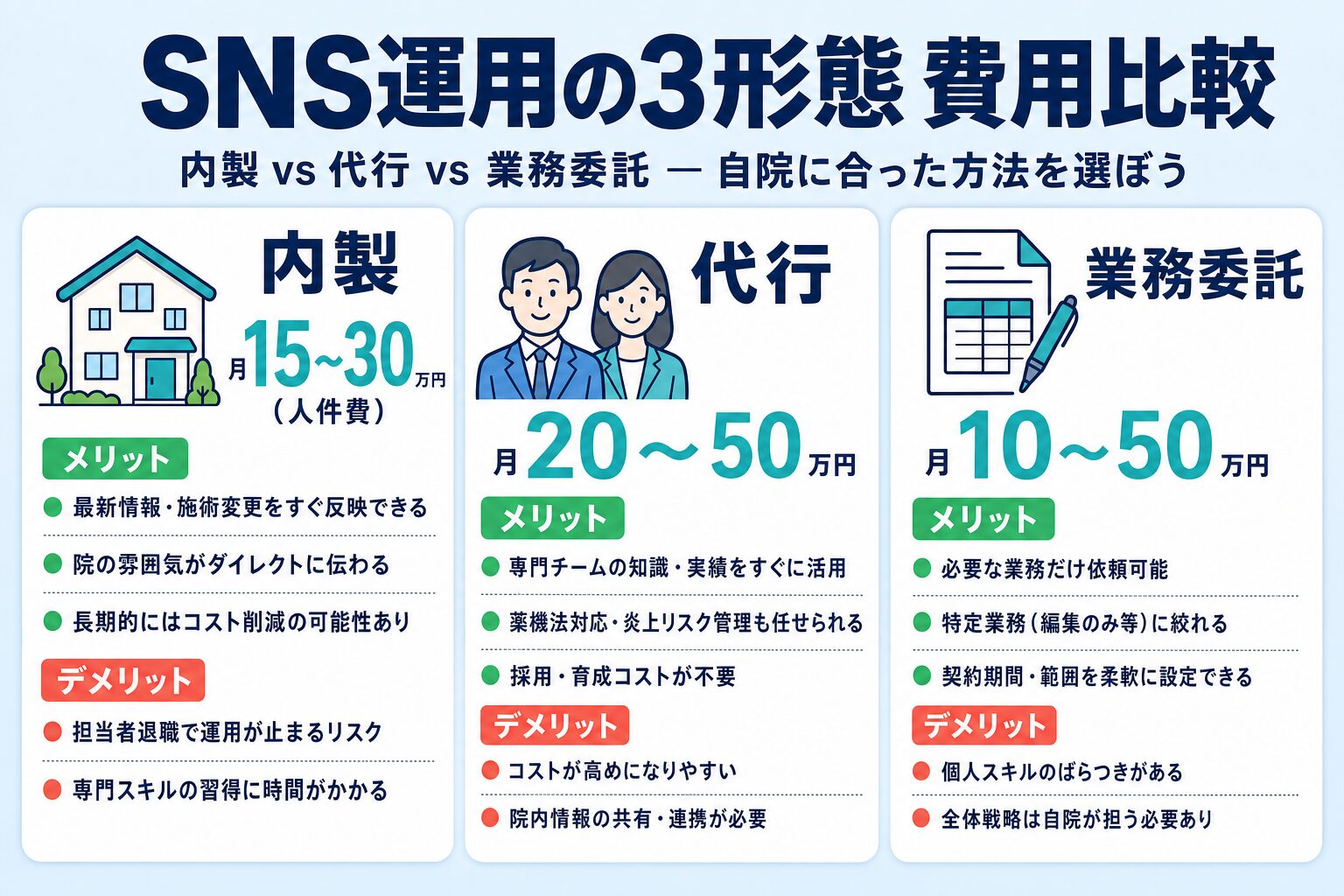 図解：内製 vs SNS運用代行 vs 業務委託 費用・メリット・デメリット比較