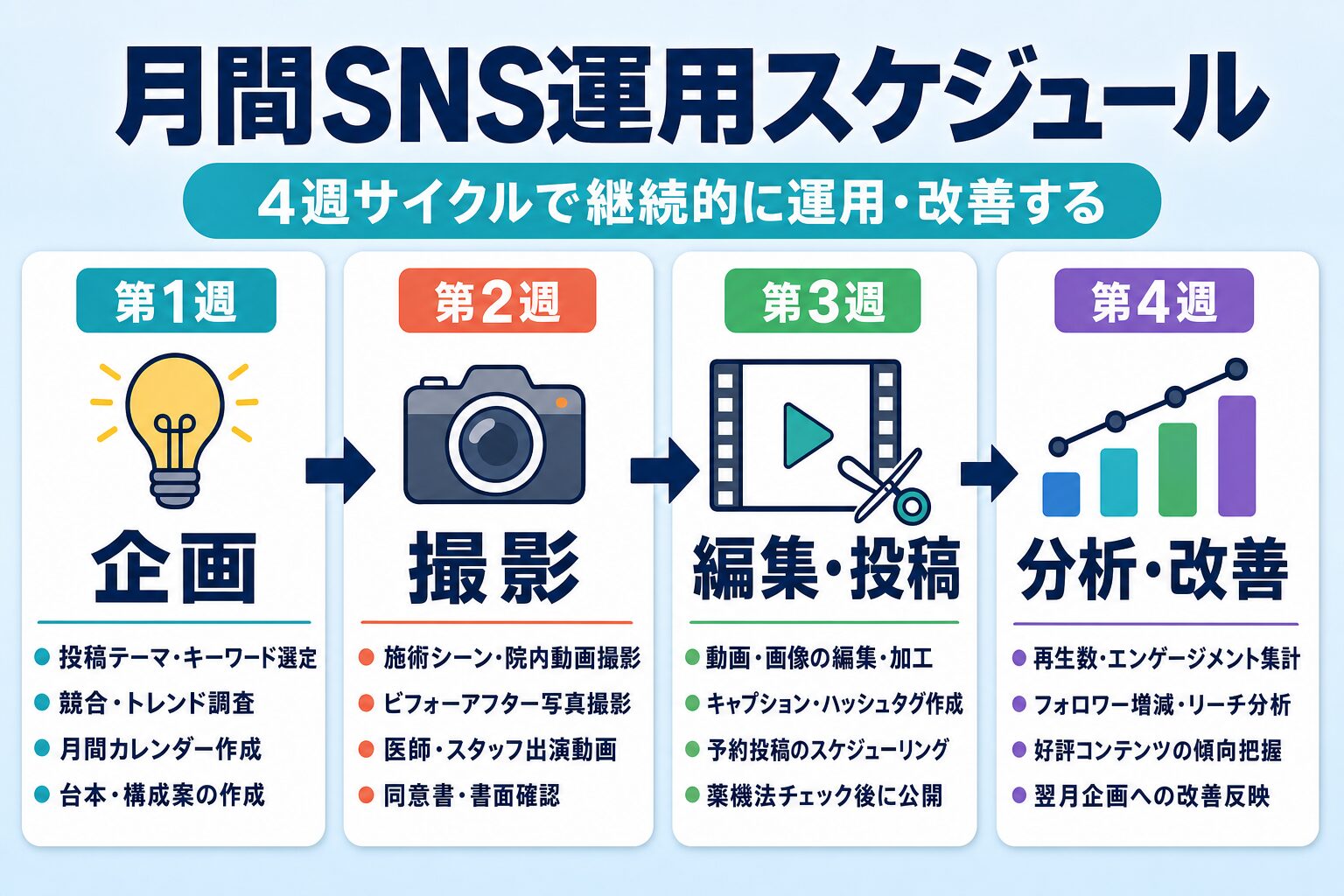 図解：月間SNS運用スケジュール（1週目:企画→2週目:撮影→3週目:編集・投稿→4週目:分析）
