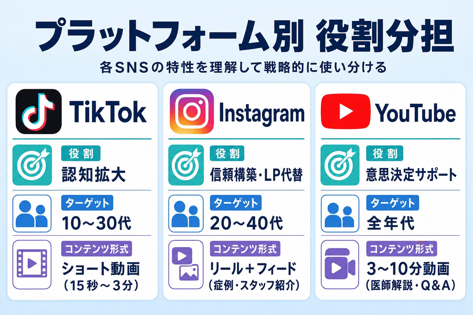 図解：TikTok・Instagram・YouTubeのプラットフォーム役割分担比較