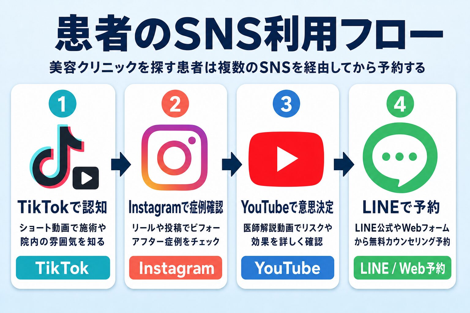 図解：患者のSNS利用フロー