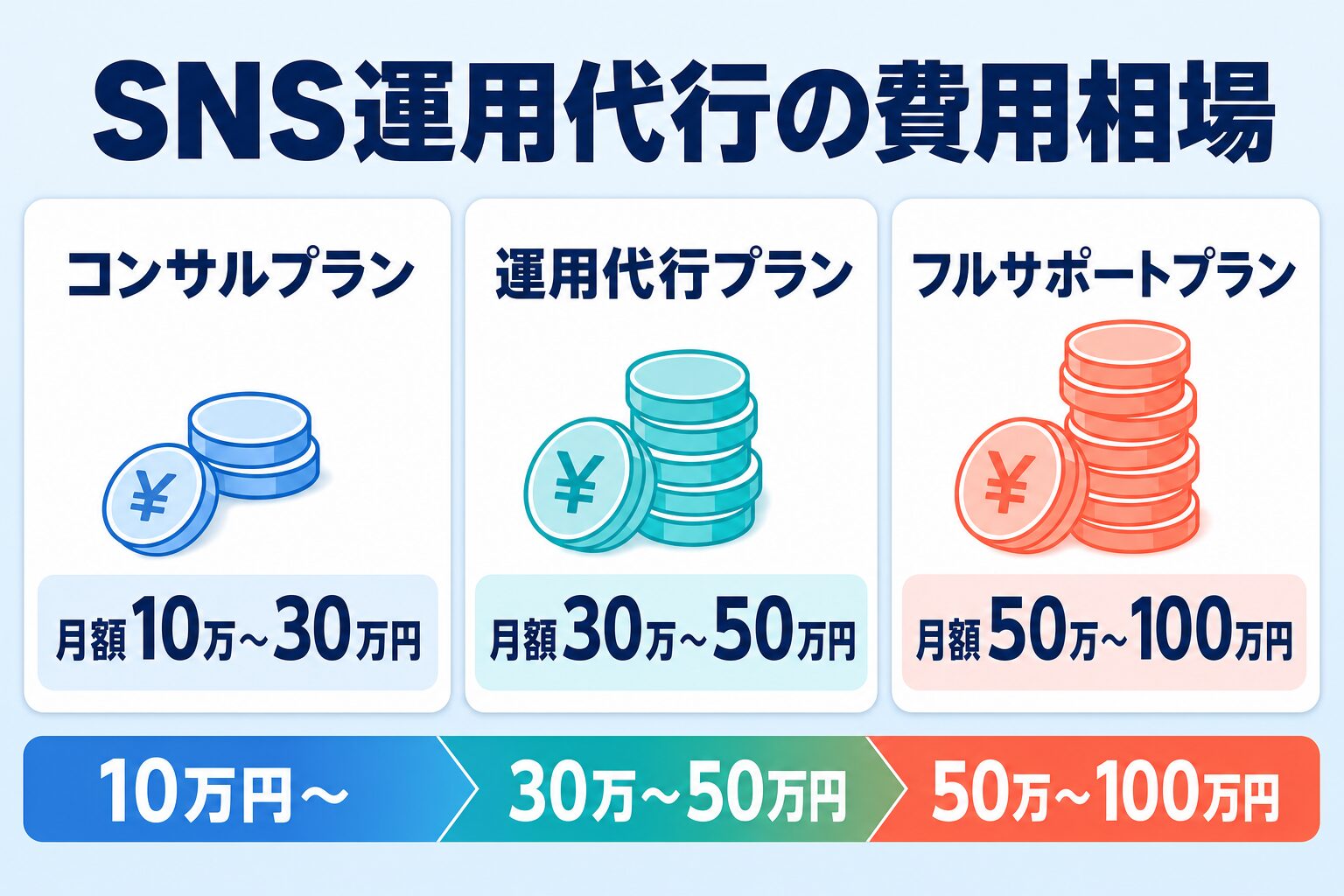 美容クリニックのSNS運用を外注する際の費用相場と代行会社の選び方