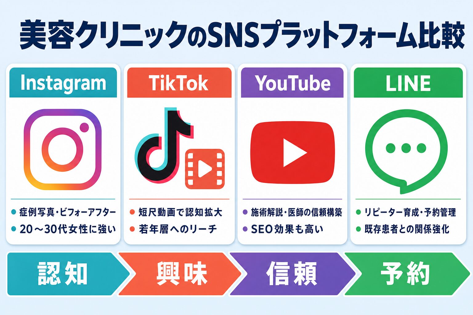 美容クリニックのSNS運用に適したプラットフォームの選び方