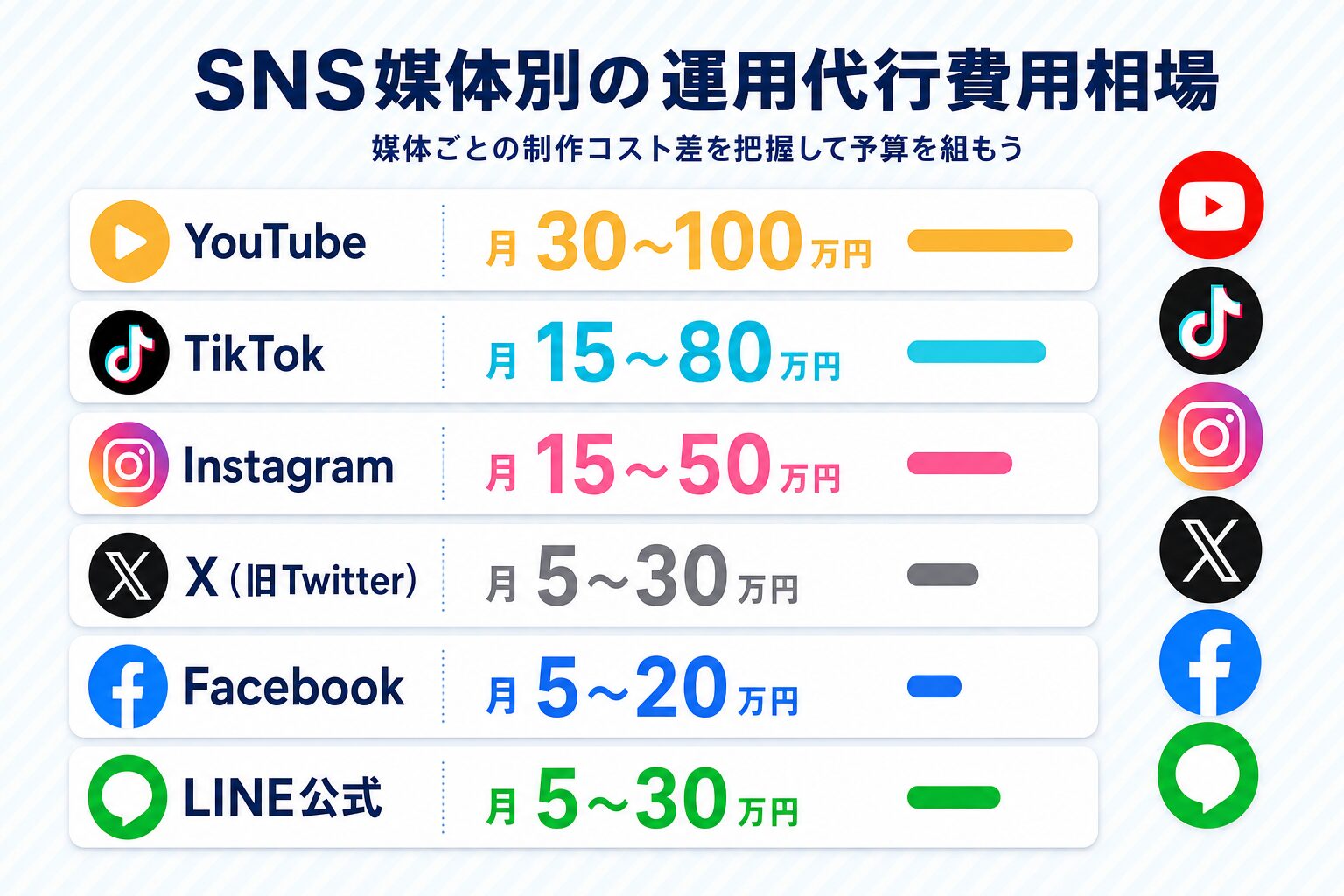 SNS媒体別の運用代行費用相場比較 SNS媒体別の運用代行費用相場比較