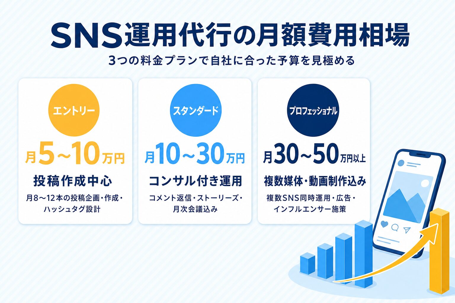 SNS運用代行の月額費用相場(5段階プラン) SNS運用代行の月額費用相場(5段階プラン)
