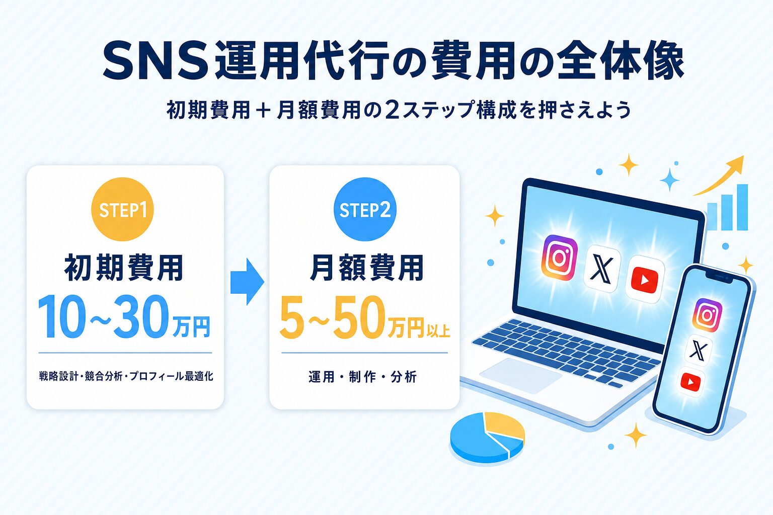 SNS運用代行のサービス内容と費用の全体像 SNS運用代行のサービス内容と費用の全体像