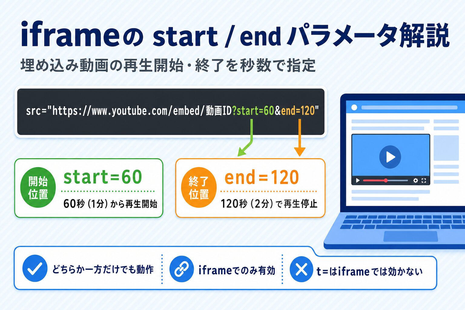 iframeタグのstart・endパラメータの位置を矢印でポイントしたコード解説カード