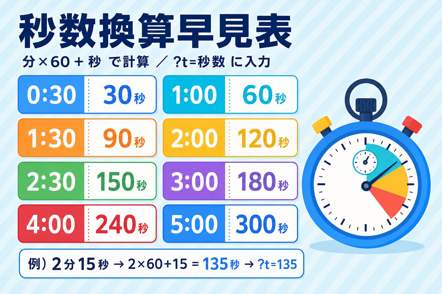 秒数換算早見表（0:30〜5:00）