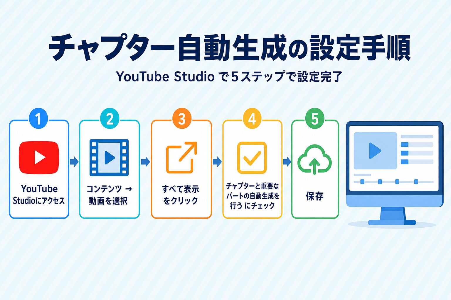 YouTube Studioのチャプター自動生成設定場所を示す操作フロー図