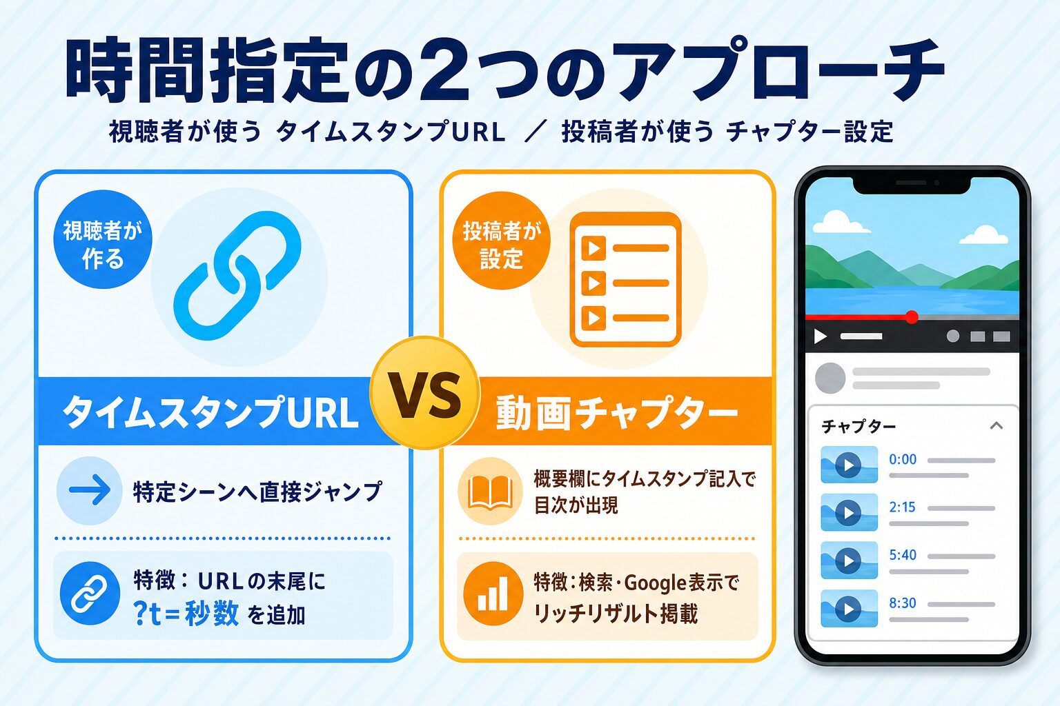 時間指定URL（視聴者共有）とチャプター（投稿者設置）の2ルートを示す概念比較カード