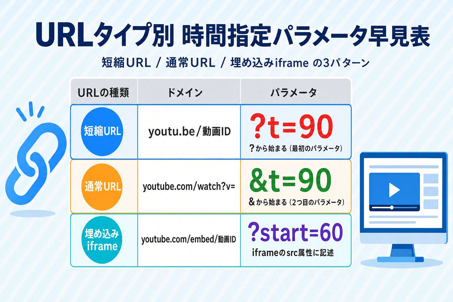 URLタイプ別の時間指定パラメータ早見表（短縮URL・通常URL・iframeの3行対比）