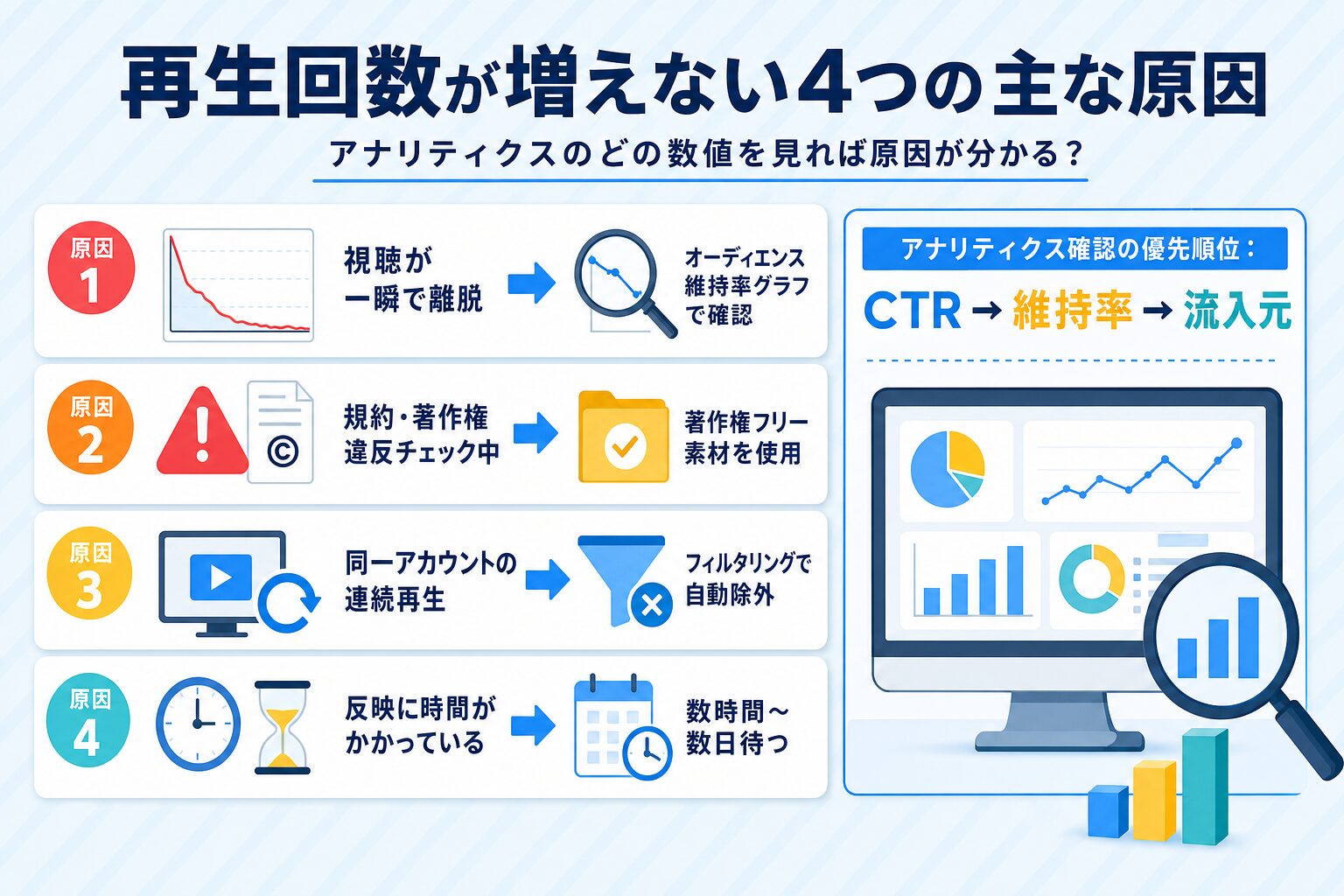 再生回数が増えない4つの主な原因：視聴離脱・著作権チェック・連続再生フィルタリング・反映遅延を原因別に対処法とともに示したリスト図解