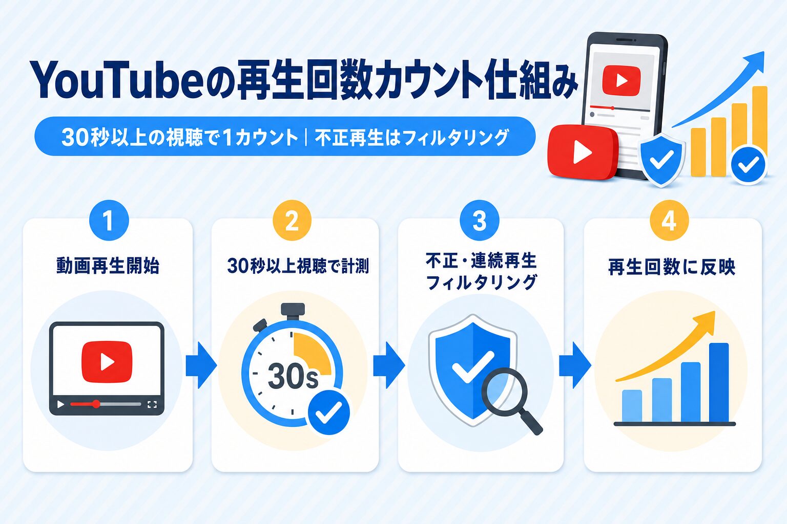 YouTubeの再生回数カウント仕組み：動画再生開始から30秒以上視聴・不正フィルタリング・反映までの4ステップフロー図