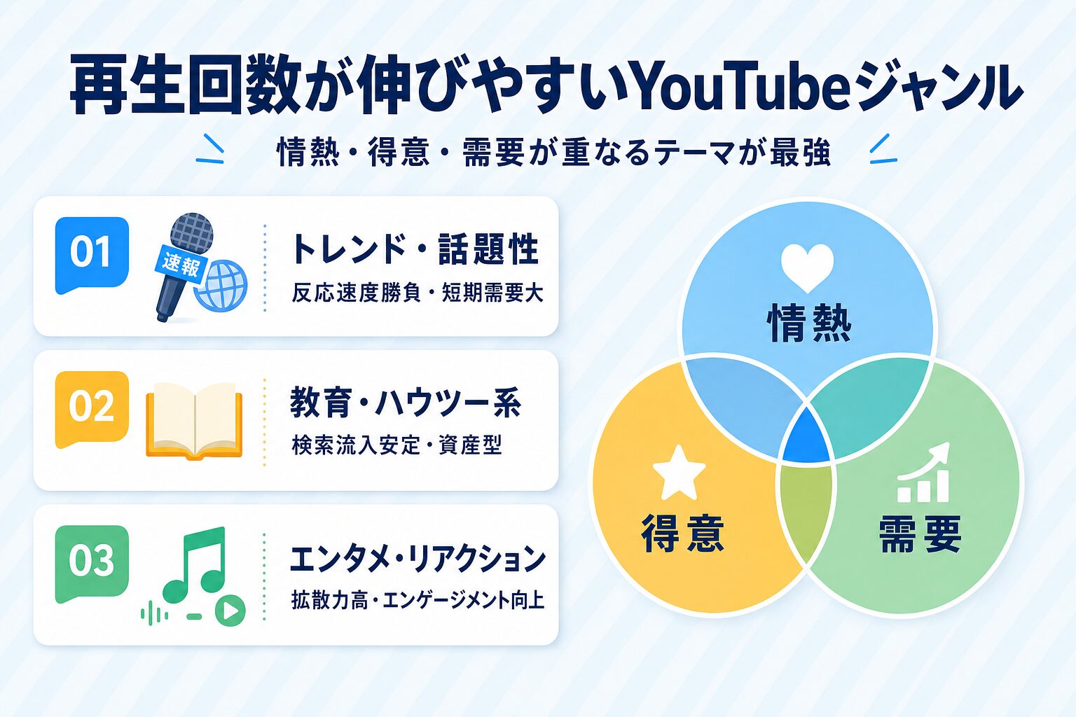 再生回数が伸びやすいYouTubeジャンル：トレンド話題性・教育ハウツー系・エンタメリアクション系の3カードと情熱×得意×需要のベン図