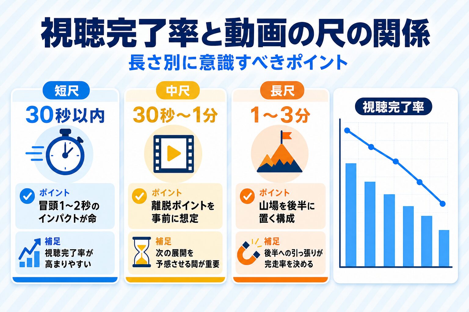 視聴完了率と動画の尺の関係:短尺30秒以内・中尺30秒〜1分・長尺1〜3分の長さ別意識ポイント比較図 視聴完了率と動画の尺の関係:短尺30秒以内・中尺30秒〜1分・長尺1〜3分の長さ別意識ポイント比較図