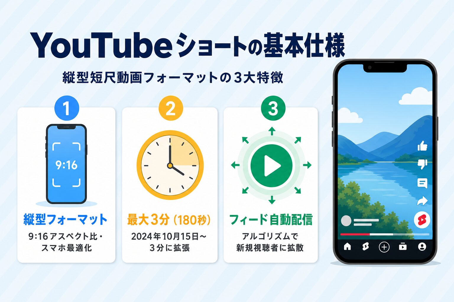 YouTubeショートの基本仕様3点:縦型9:16フォーマット・最大3分(180秒)・フィード自動配信の図解 YouTubeショートの基本仕様3点:縦型9:16フォーマット・最大3分(180秒)・フィード自動配信の図解