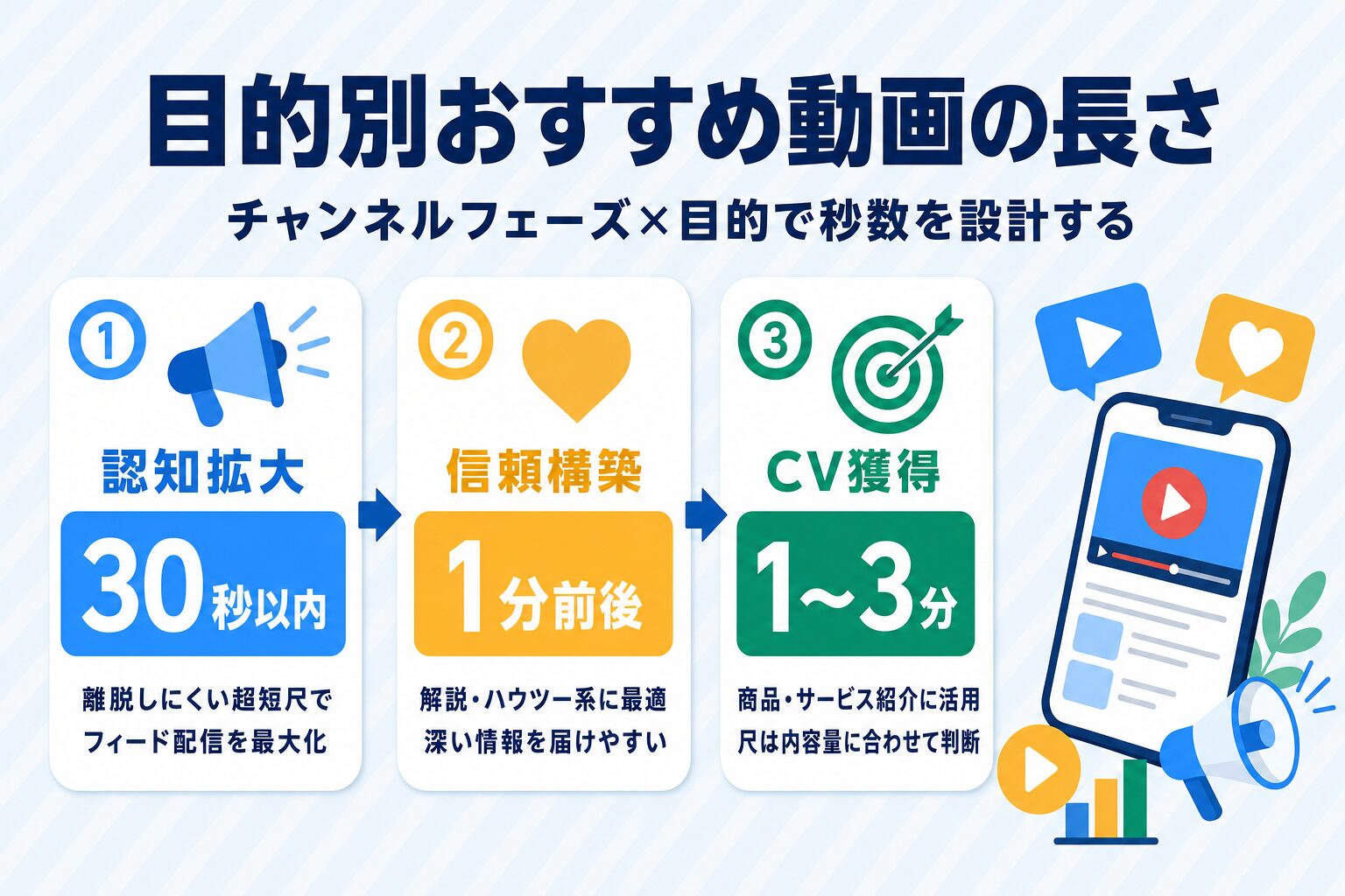 目的別おすすめ動画の長さフロー図:認知拡大は30秒以内・信頼構築は1分前後・CV獲得は1〜3分の設計指針 目的別おすすめ動画の長さフロー図:認知拡大は30秒以内・信頼構築は1分前後・CV獲得は1〜3分の設計指針