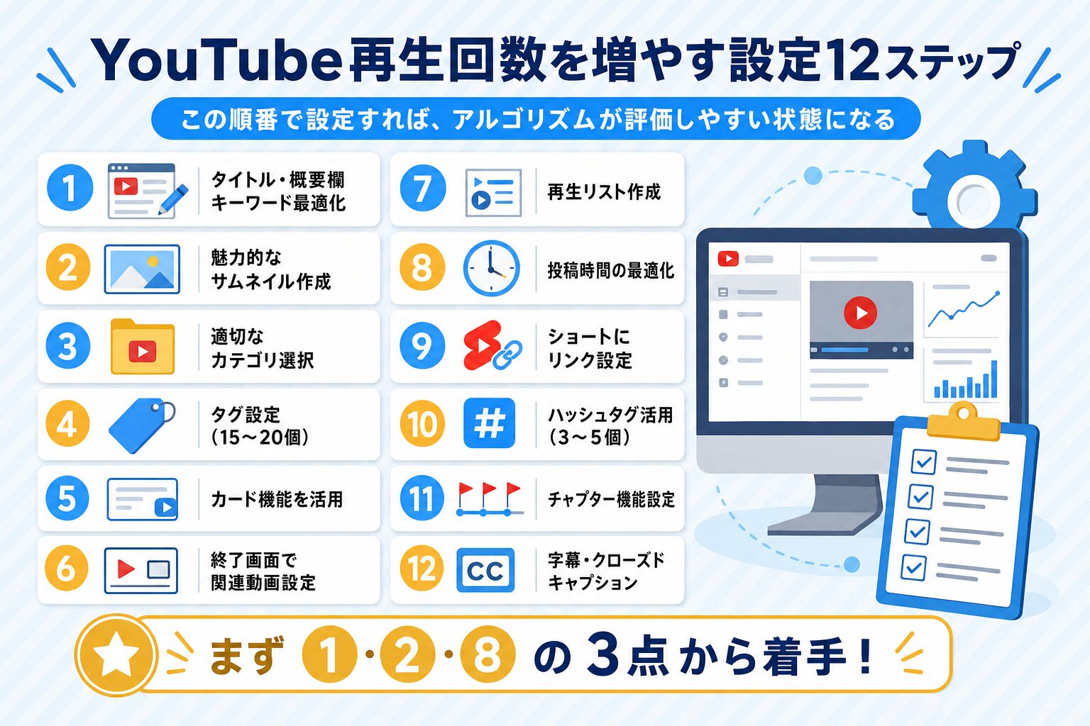 YouTube再生回数を増やす設定12ステップのロードマップ：タイトル最適化からサムネイル・タグ・終了画面・字幕まで2列グリッドで示した手順図