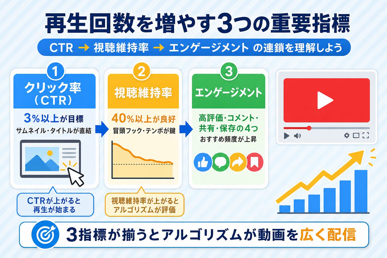 再生回数を増やす3つの重要指標：クリック率CTR・視聴維持率・エンゲージメントの連鎖関係を示すフロー図解