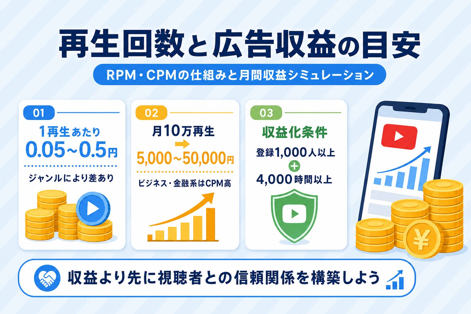 再生回数と広告収益の目安：1再生0.05〜0.5円・月10万再生5,000〜50,000円・収益化条件を数値ハイライト形式で示した図解