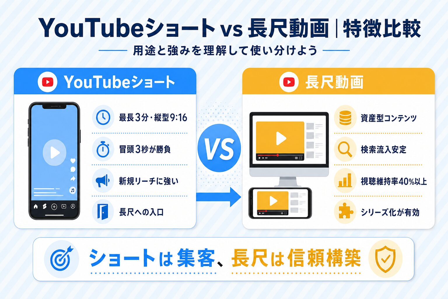 YouTubeショートvs長尺動画の特徴比較：縦型3分フォーマットの集客力と長尺の資産型コンテンツ力を左右2カラムで対比した図解