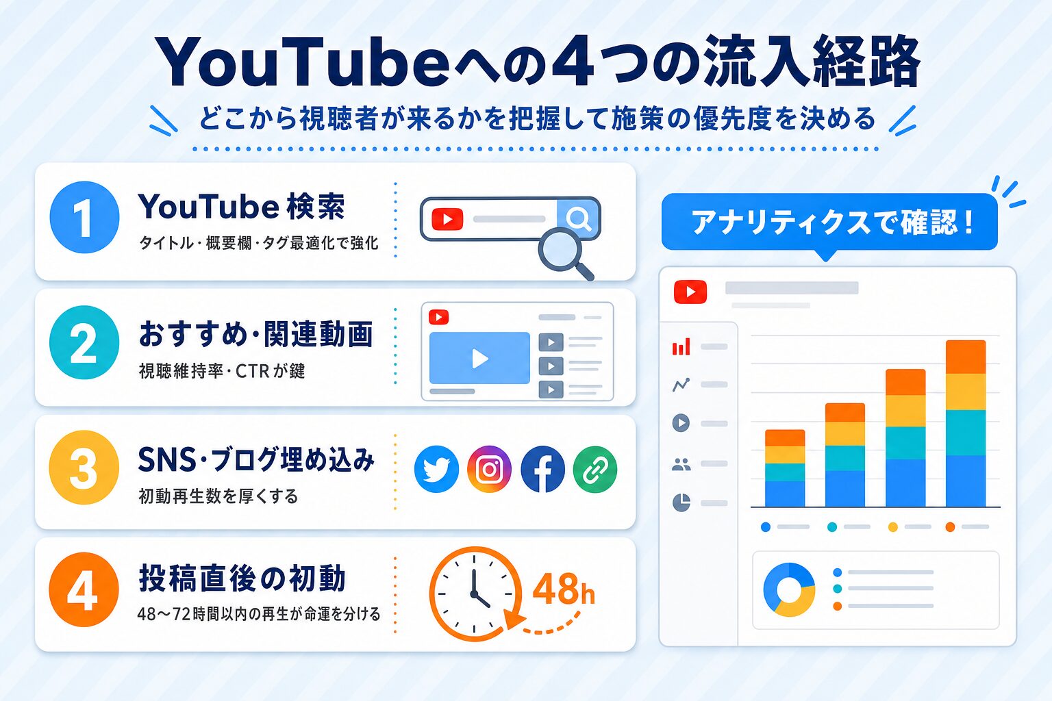 YouTubeへの4つの流入経路：YouTube検索・おすすめ関連動画・SNS埋め込み・投稿直後の初動を示すフロー図解