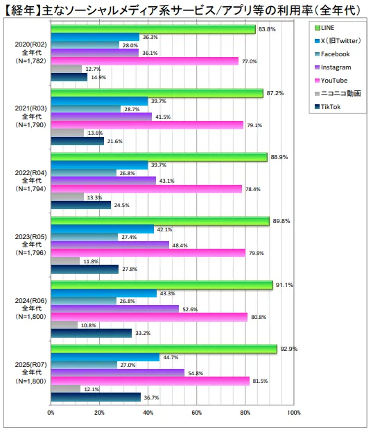 総務省「令和７年度情報通信メディアの利用時間と情報行動に関する調査報告書 」