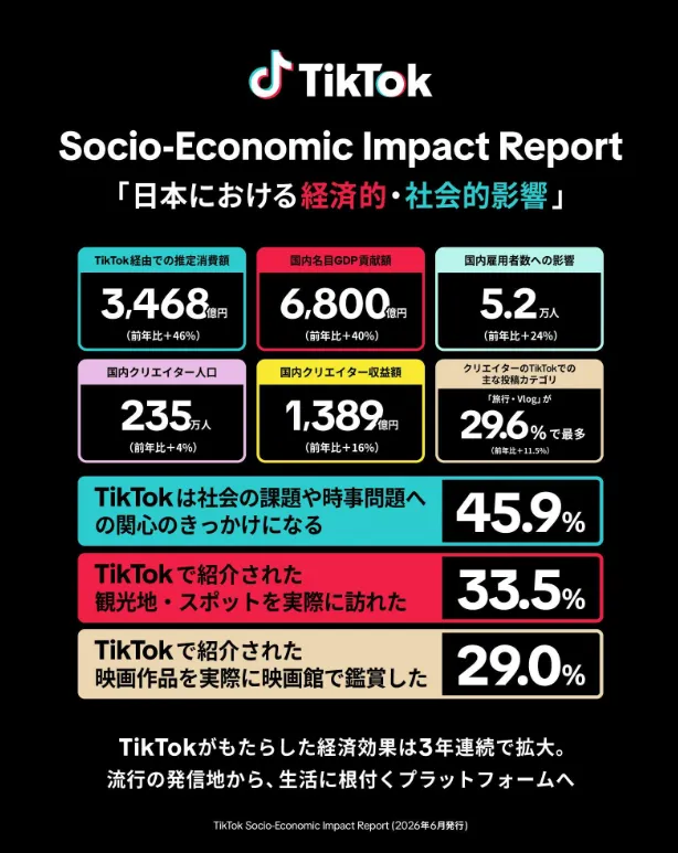 TikTok「TikTok Socio-Economic Impact Report〜日本における経済的・社会的影響」 TikTok「TikTok Socio-Economic Impact Report〜日本における経済的・社会的影響」