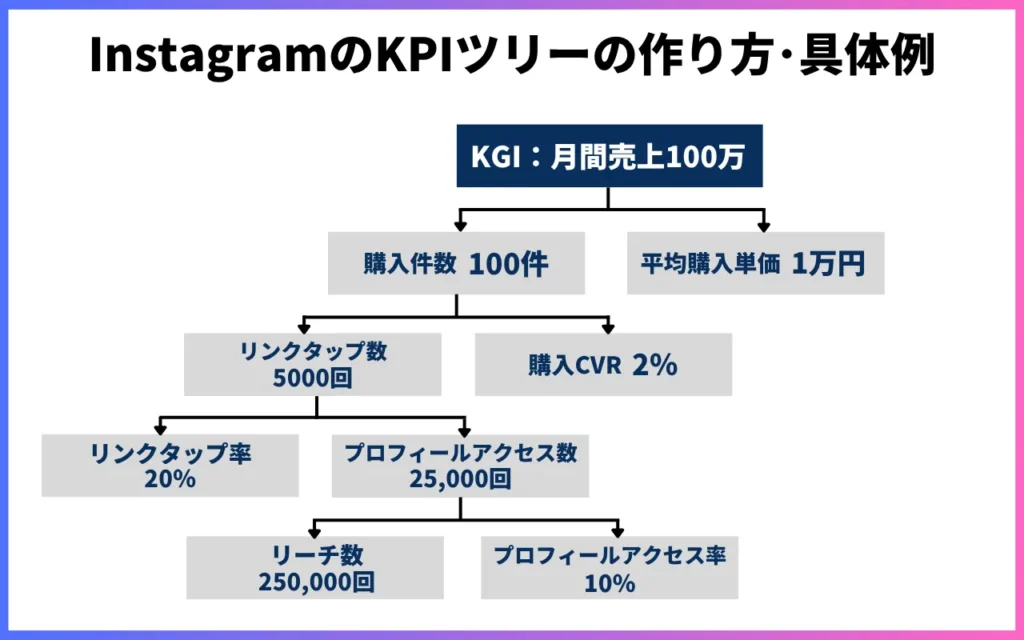 InstagramのKPIツリーの作り方・具体例